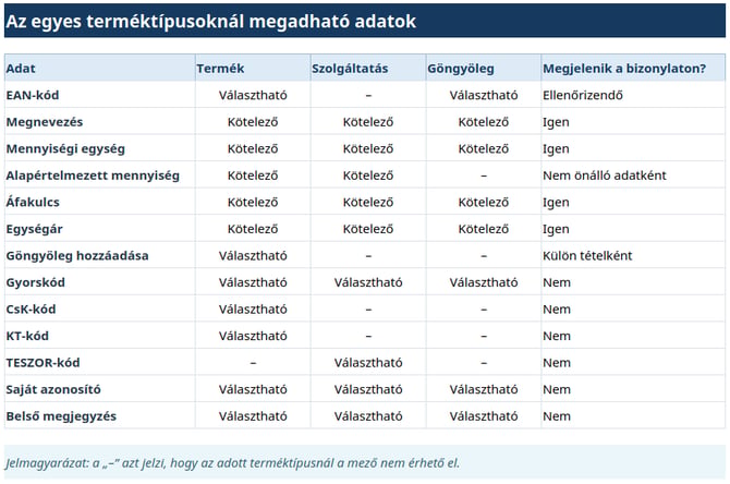 A termék, szolgáltatás és göngyöleg létrehozásakor megadható adatok, valamint bizonylaton való megjelenésük összehasonlítása.