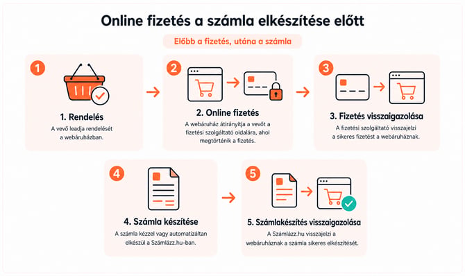 Online fizetési folyamat, amelyben a vevő előbb fizet a webáruházban, majd elkészül a számla, és a webáruház visszajelzést kap róla.
