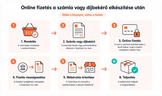 Online fizetési folyamat, amelyben előbb elkészül a számla vagy a díjbekérő, majd a vevő fizet, végül a webáruház teljesíti a rendelést.