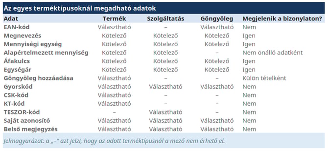 A termék, szolgáltatás és göngyöleg létrehozásakor megadható adatok, valamint bizonylaton való megjelenésük összehasonlítása.