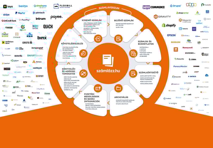 szamlazzhu-okoszisztema