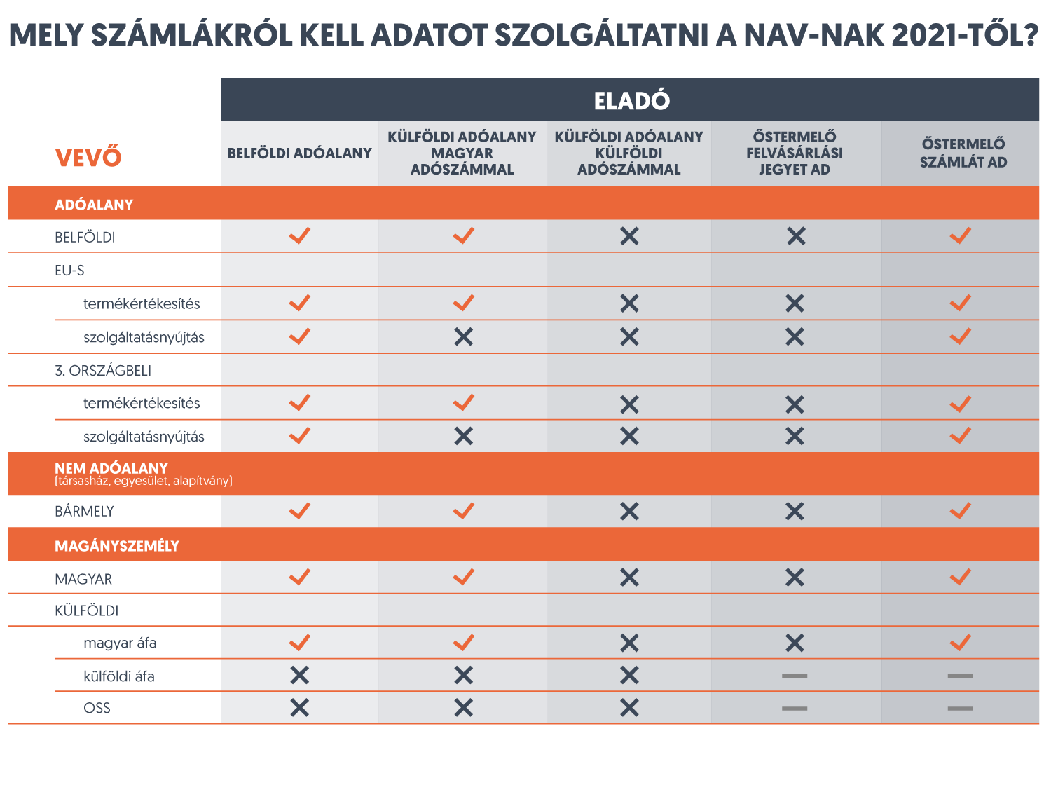 Táblázatos összefoglaló, hogy mely számlákról kell adatot szolgáltatni.